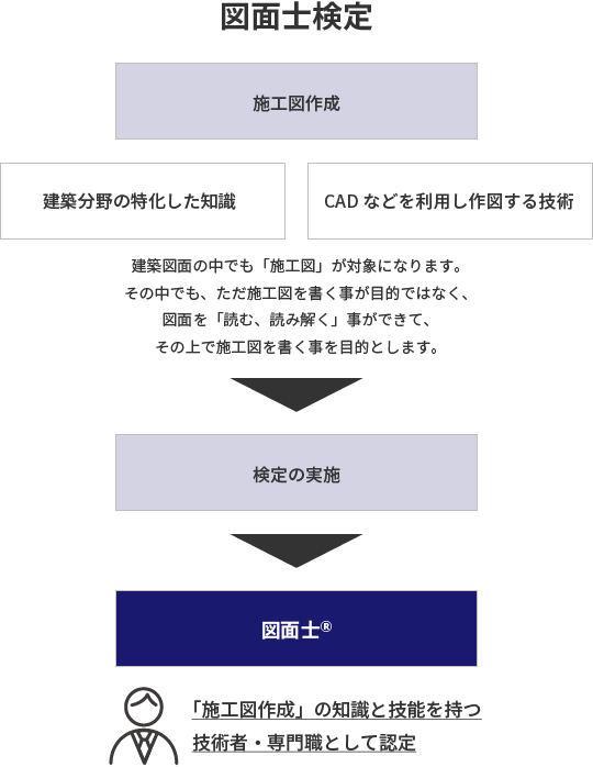 図面士検定