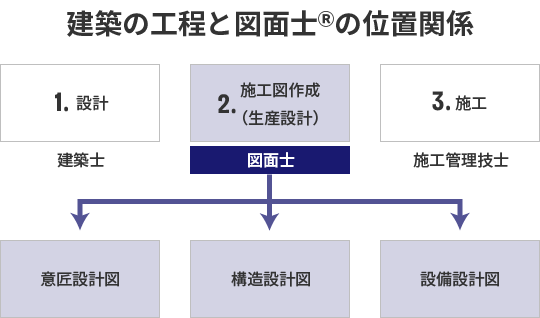 建築の工程と図面士Ⓡ