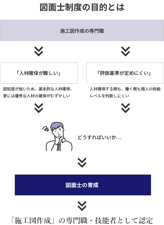 図面士制度の目的